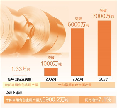 工薪族炒股 有色金屬工業越來越“出色”(經濟新方位·傳統制造業轉型升級)