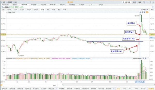配資炒股平臺首選配資 這個缺口一定會補嗎?